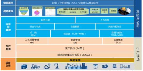 構建一體化企業神經系統 化工行業MES、WMS與用友U8系統集成實踐